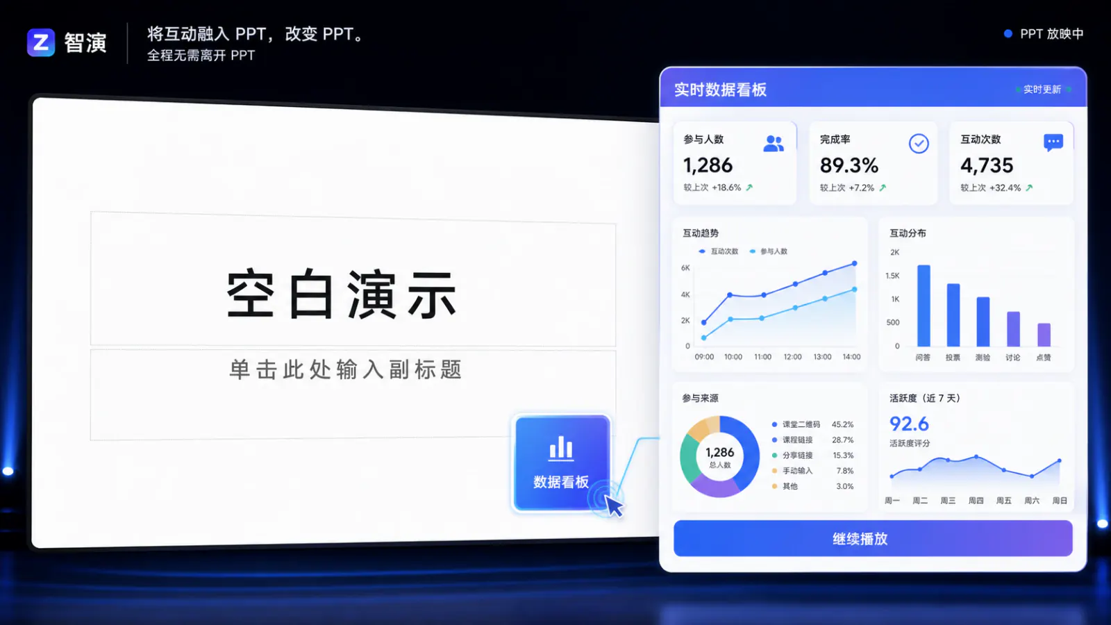 智演家根据演示资料生成包含指标、趋势和分析结论的数据看板